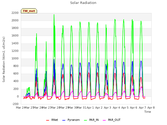 plot of Solar Radiation