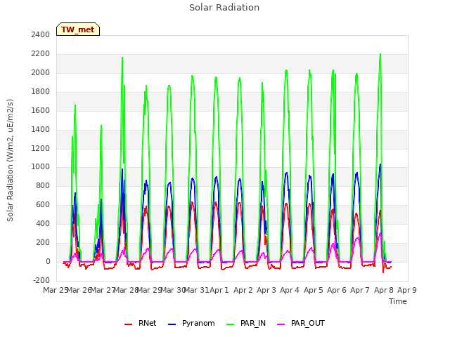 plot of Solar Radiation