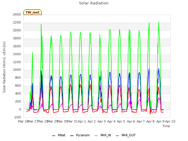 plot of Solar Radiation