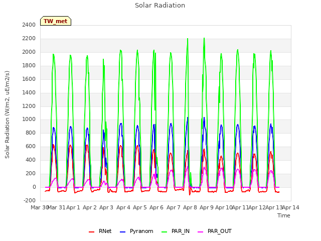 plot of Solar Radiation