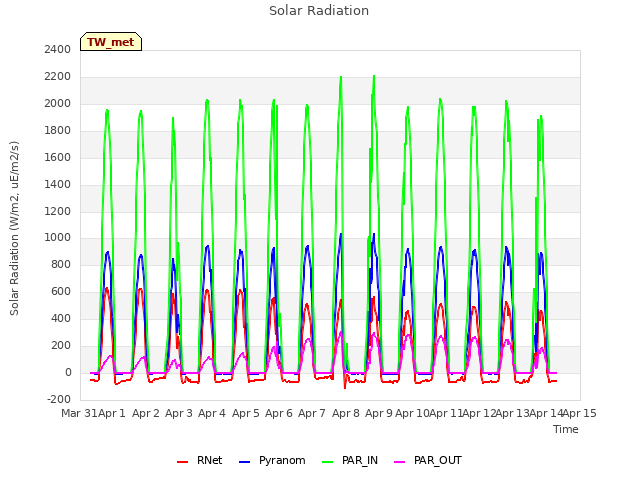 plot of Solar Radiation