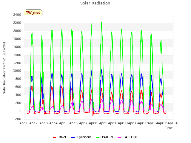 plot of Solar Radiation