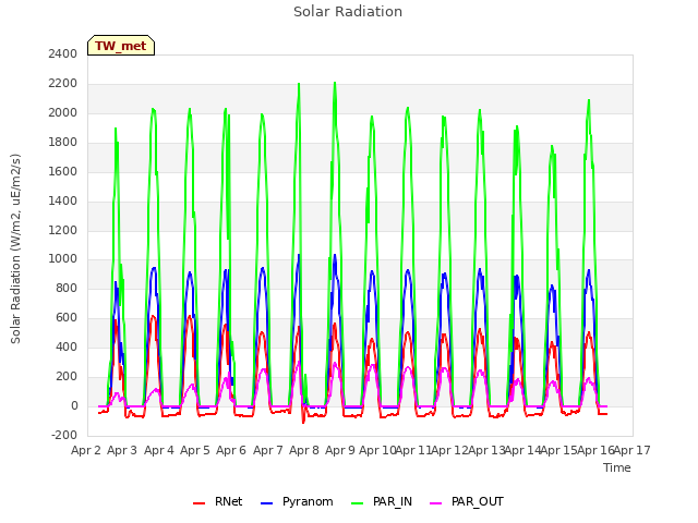 plot of Solar Radiation