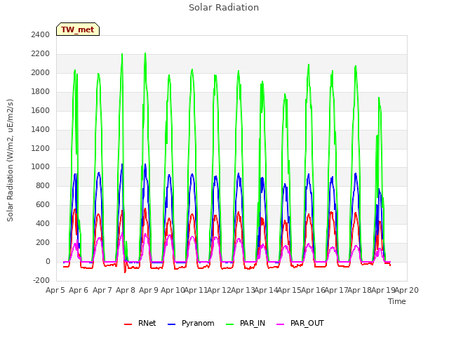 plot of Solar Radiation