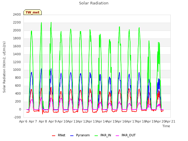 plot of Solar Radiation