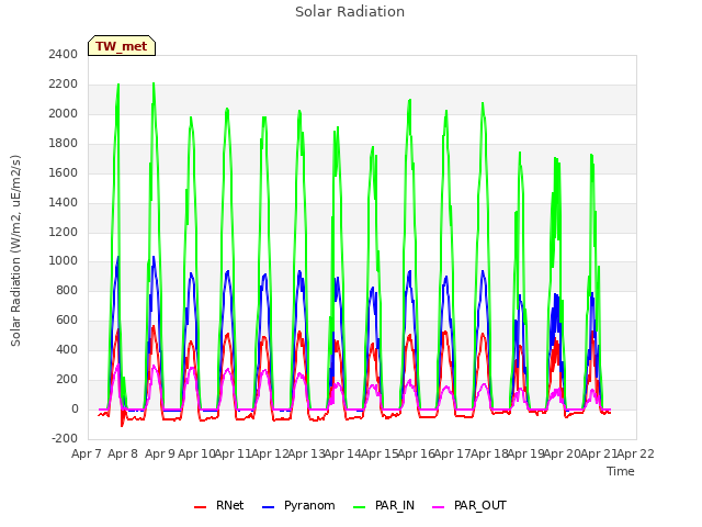 plot of Solar Radiation