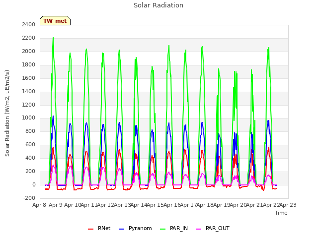 plot of Solar Radiation