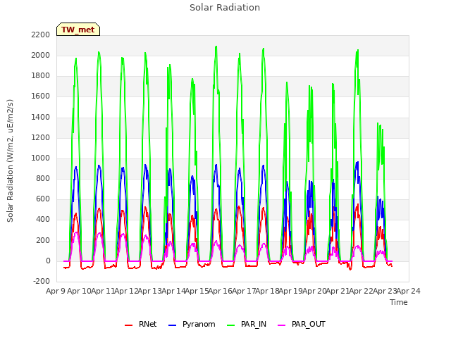 plot of Solar Radiation