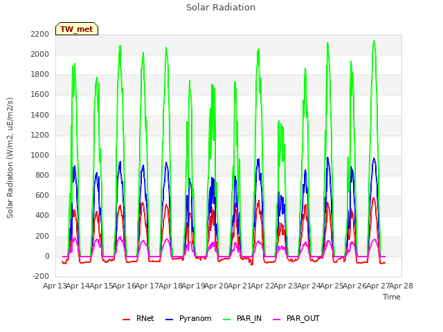 plot of Solar Radiation