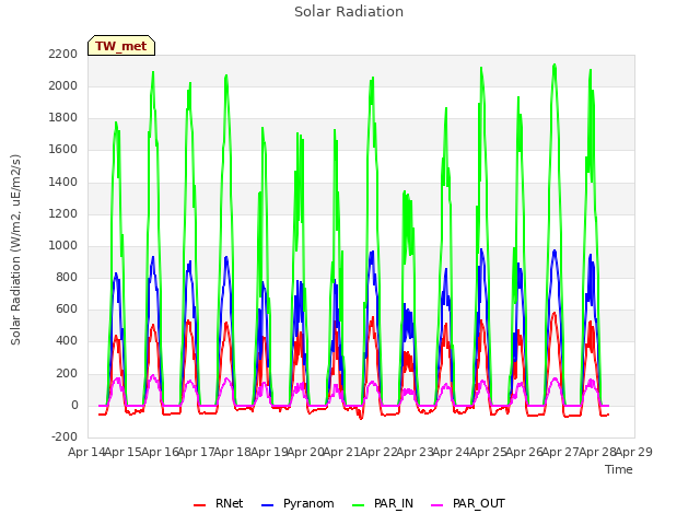 plot of Solar Radiation