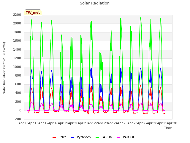 plot of Solar Radiation