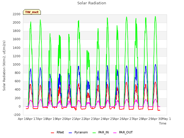 plot of Solar Radiation