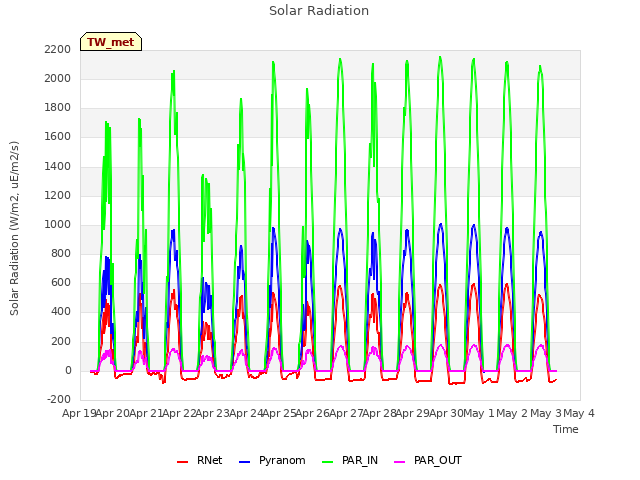 plot of Solar Radiation