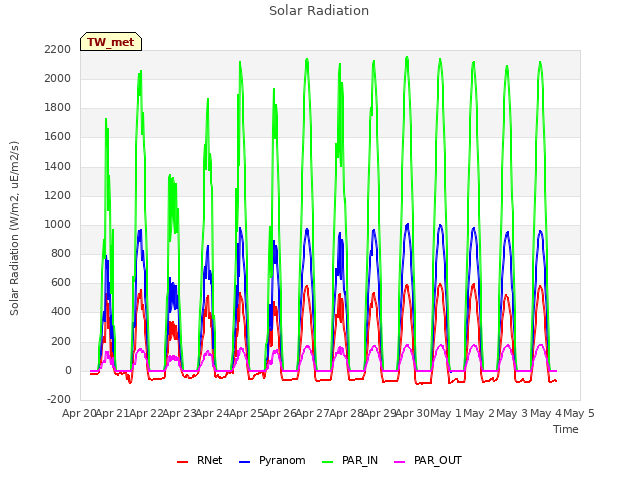 plot of Solar Radiation