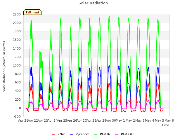 plot of Solar Radiation