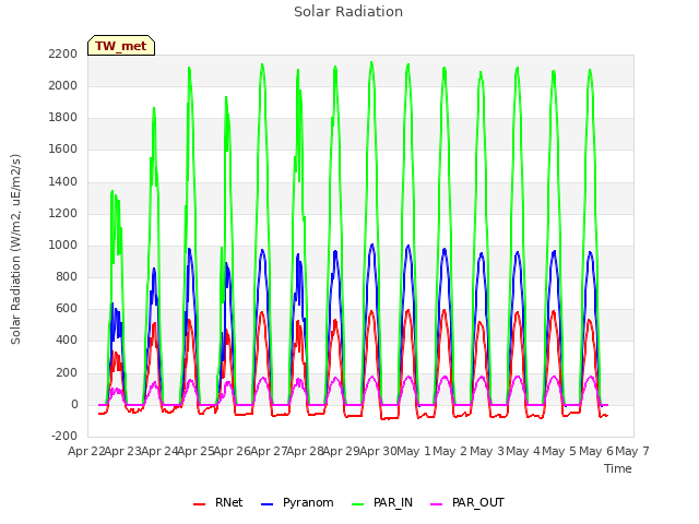 plot of Solar Radiation