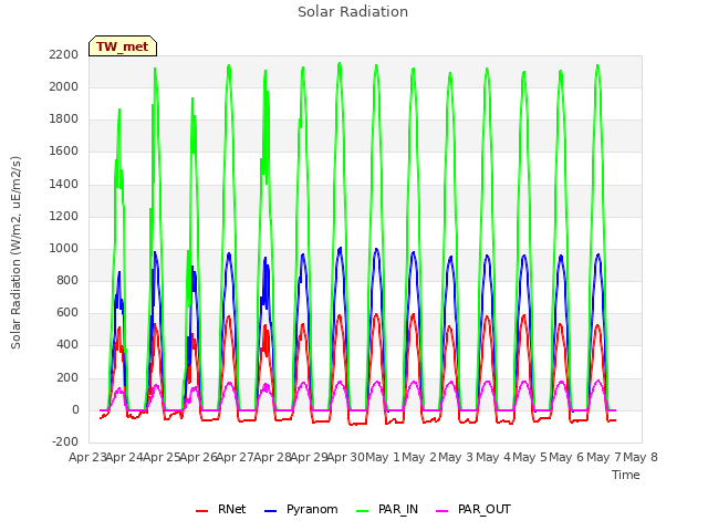 plot of Solar Radiation