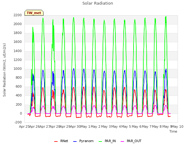 plot of Solar Radiation