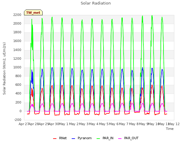 plot of Solar Radiation