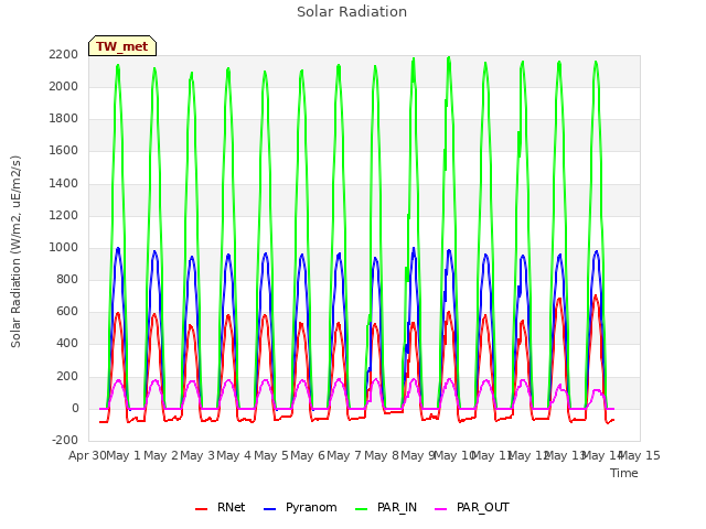 plot of Solar Radiation