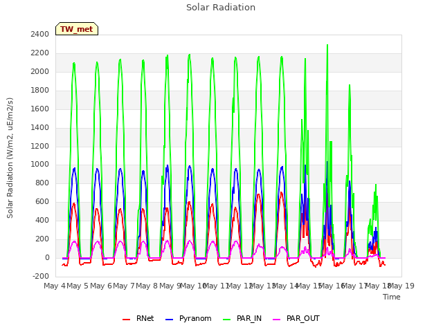 plot of Solar Radiation