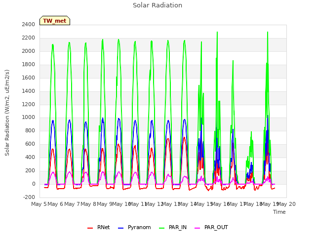 plot of Solar Radiation