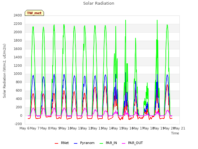 plot of Solar Radiation