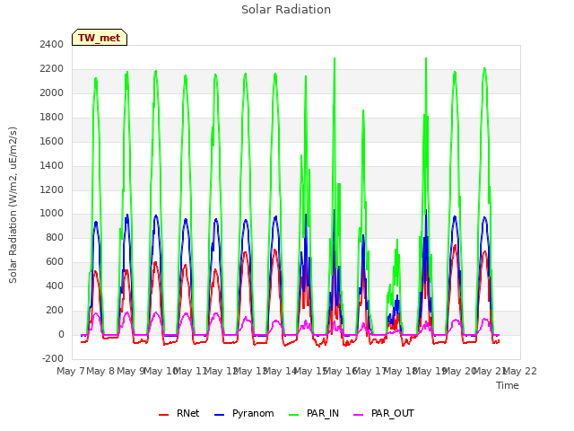 plot of Solar Radiation