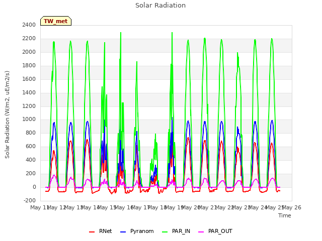plot of Solar Radiation