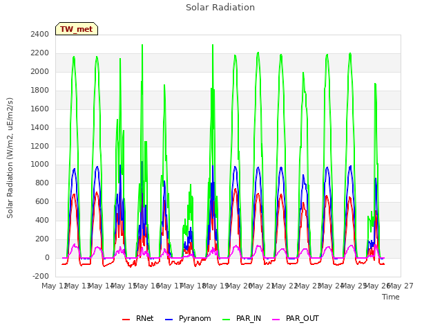 plot of Solar Radiation