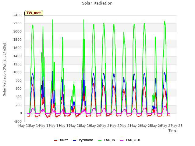 plot of Solar Radiation