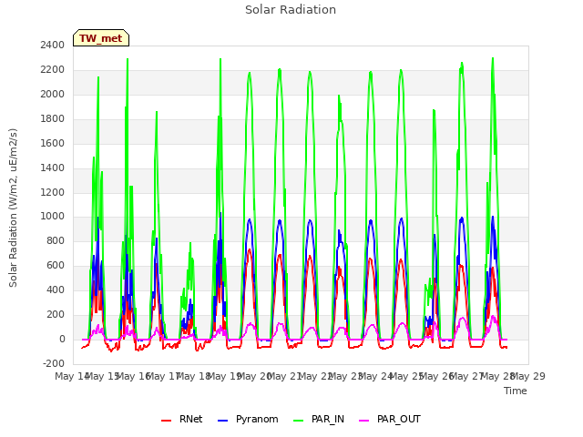 plot of Solar Radiation