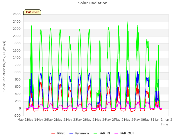 plot of Solar Radiation