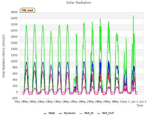 plot of Solar Radiation