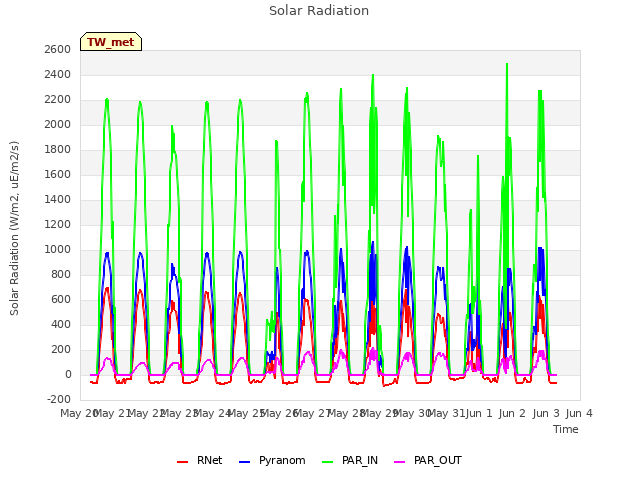 plot of Solar Radiation