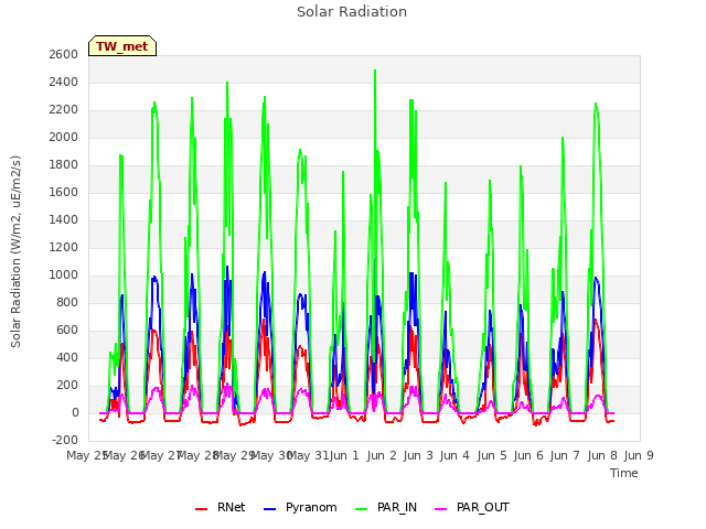 plot of Solar Radiation