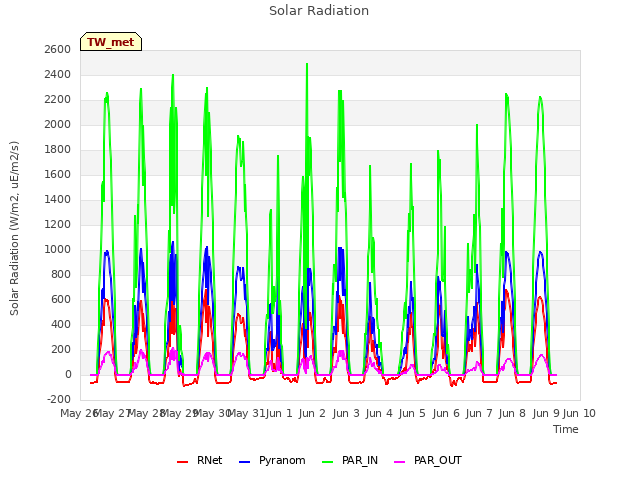 plot of Solar Radiation