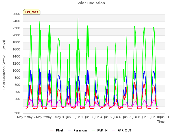 plot of Solar Radiation