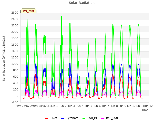 plot of Solar Radiation