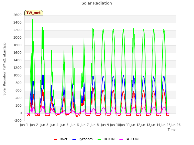 plot of Solar Radiation