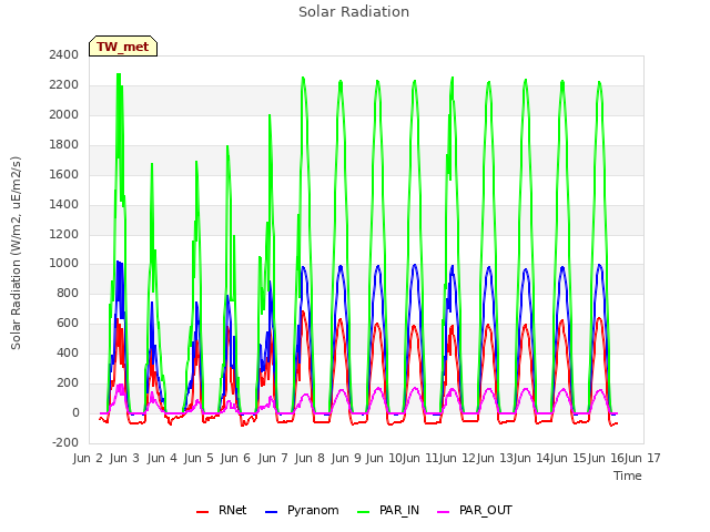 plot of Solar Radiation