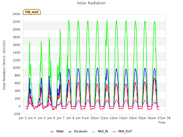 plot of Solar Radiation