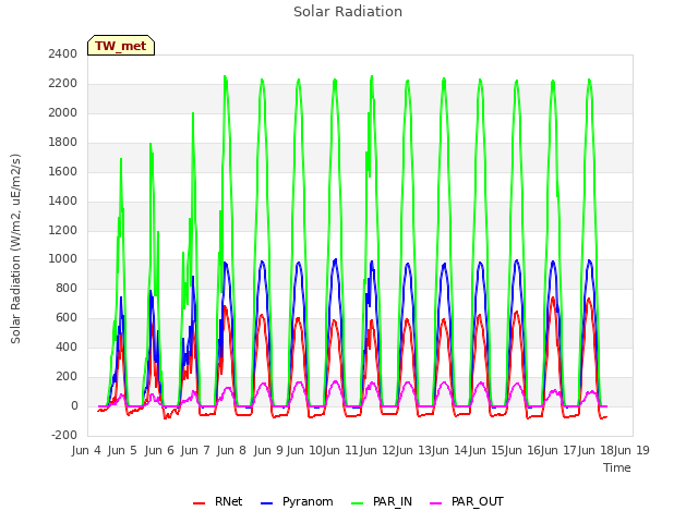 plot of Solar Radiation