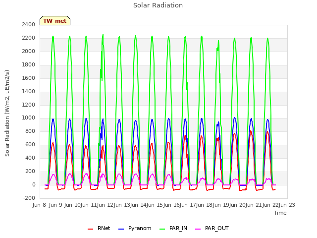 plot of Solar Radiation