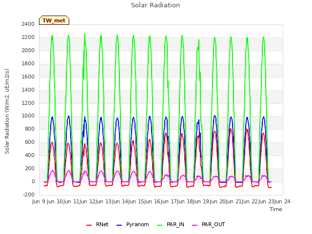 plot of Solar Radiation