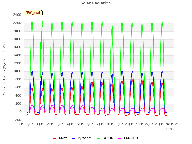 plot of Solar Radiation