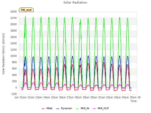 plot of Solar Radiation