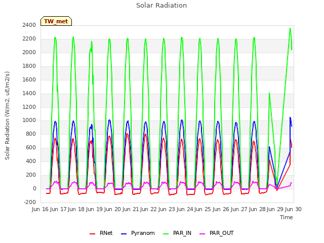 plot of Solar Radiation