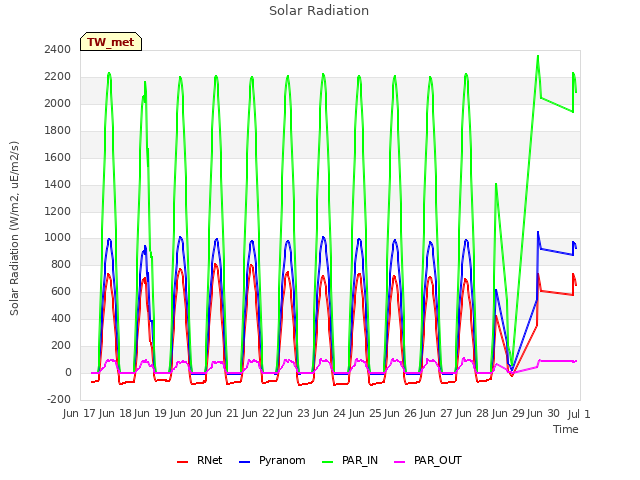 plot of Solar Radiation