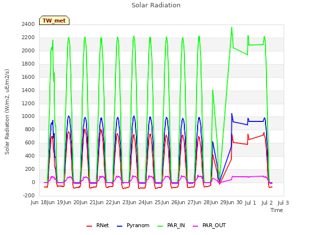 plot of Solar Radiation